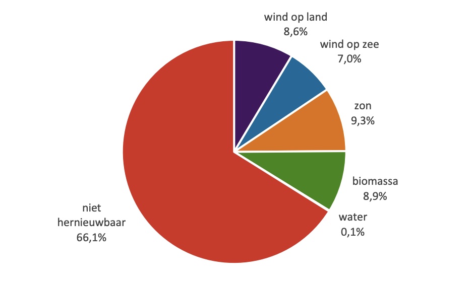 Stroomverbruik in Nederland in 2021 uitgesplitst naar bron. Zon was goed voor 9,3% ; voor 2022 zou dit zelfs al 12% worden (bron: RVO/ CBS)